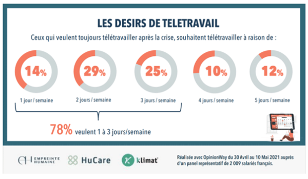 les desirs de teletravail