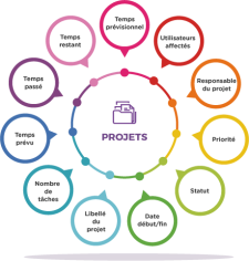 schema gestion de projet